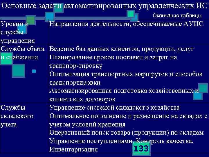 Основные задачи автоматизированных управленческих ИС Окончание таблицы Уровни и Направления деятельности, обеспечиваемые АУИС службы