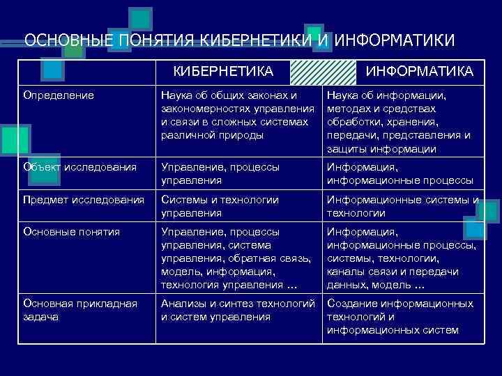 ОСНОВНЫЕ ПОНЯТИЯ КИБЕРНЕТИКИ И ИНФОРМАТИКИ КИБЕРНЕТИКА ИНФОРМАТИКА Определение Наука об общих законах и закономерностях