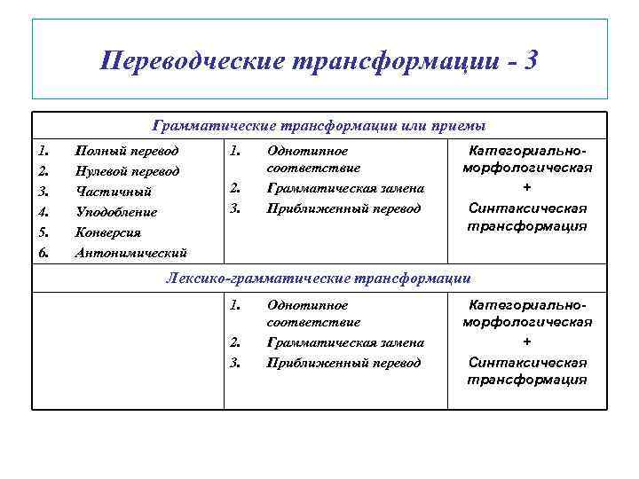 Переводческие трансформации по комиссарову