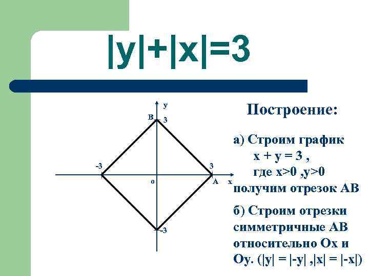  |y|+|x|=3  B  y    Построение:   3 