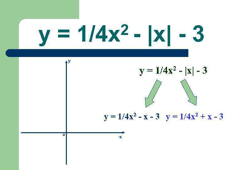 y=  1/4 x 2 -  |x| - 3 y   