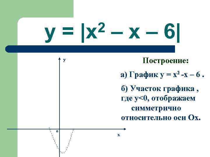 y= |x 2  – x – 6| y    Построение: 