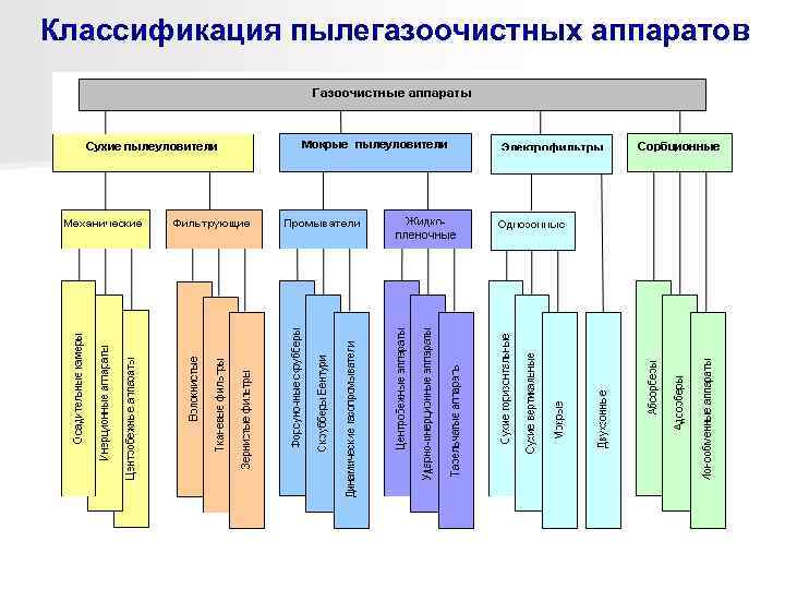 Классификация пылегазоочистных аппаратов 