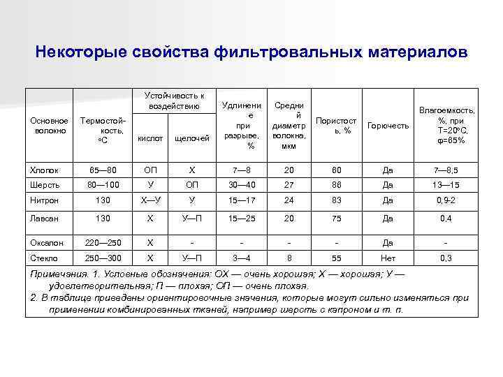 Свойства фильтрования. Классификация фильтрующих материалов. Классификация фильтровальных материалов. Свойства фильтрующих материалов. Характеристики фильтрующих материалов.