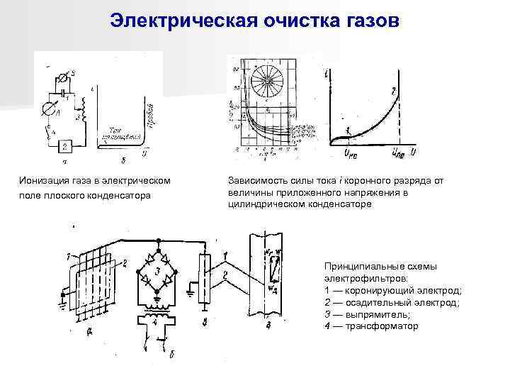    Электрическая очистка газов Ионизация газа в электрическом  Зависимость силы тока