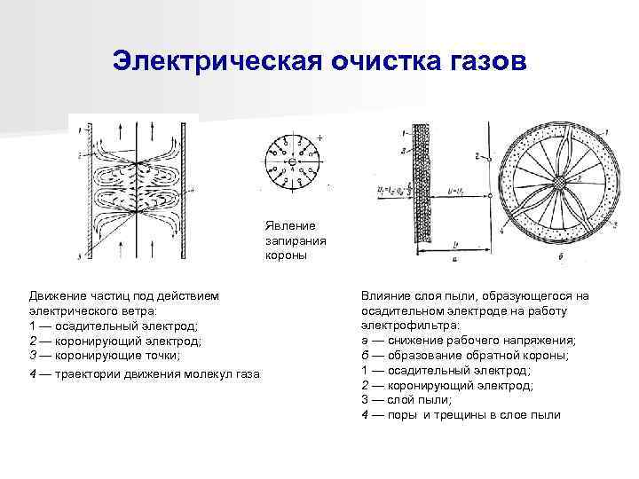   Электрическая очистка газов    Явление    запирания 