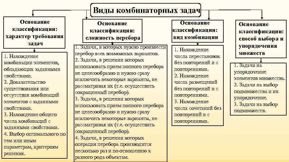 Виды комбинаторных задач Основание Виды комбинаторных задач Основание