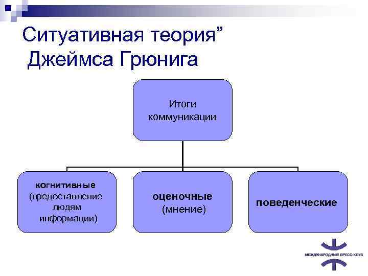 Ситуативная теория” Джеймса Грюнига     Итоги     коммуникации