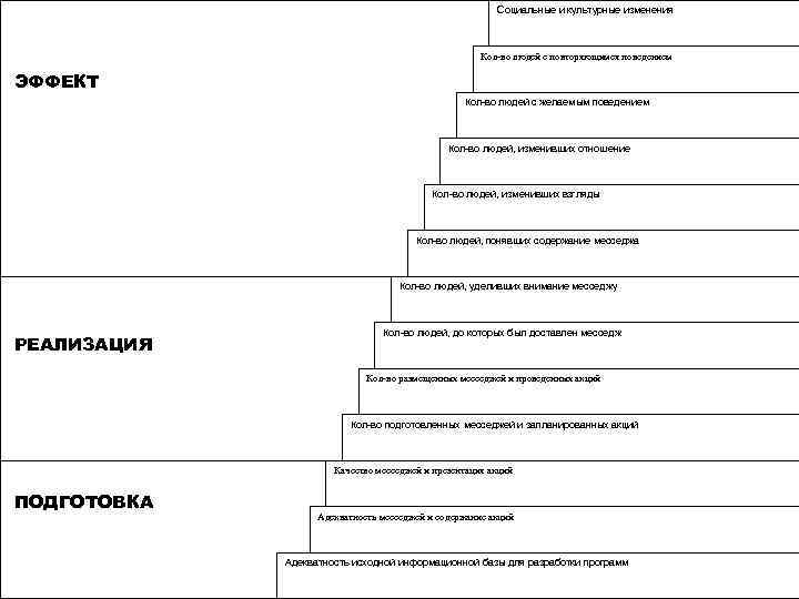      Социальные и культурные изменения     