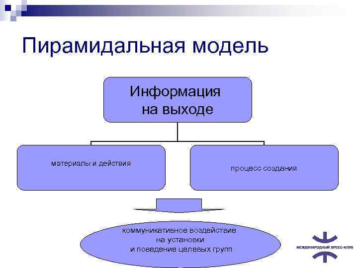 Пирамидальная модель     Информация    на выходе материалы и