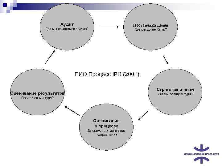      Аудит       Постановка целей