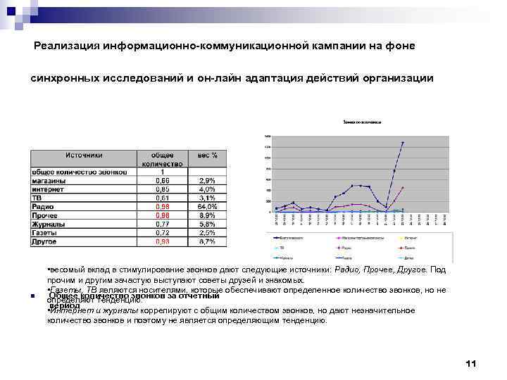  Реализация информационно-коммуникационной кампании на фоне синхронных исследований и он-лайн адаптация действий организации 