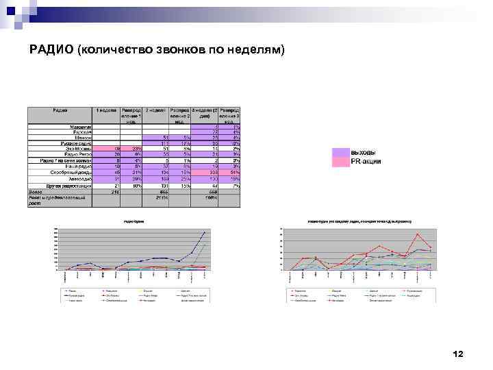 РАДИО (количество звонков по неделям)     12 