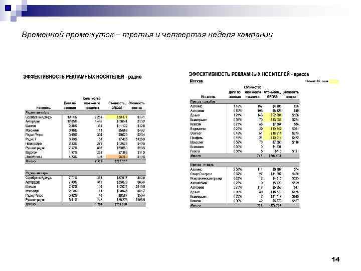 Временной промежуток – третья и четвертая неделя кампании      14