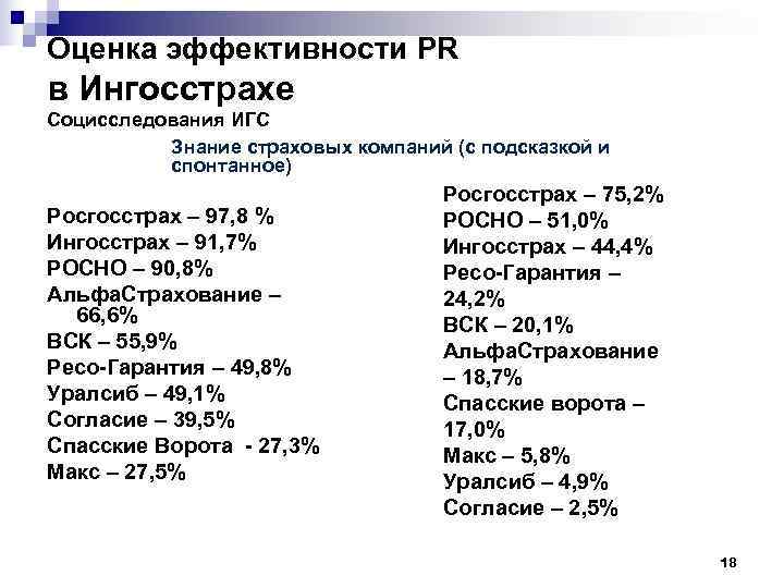 Оценка эффективности PR в Ингосстрахе Социсследования ИГС  Знание страховых компаний (с подсказкой и