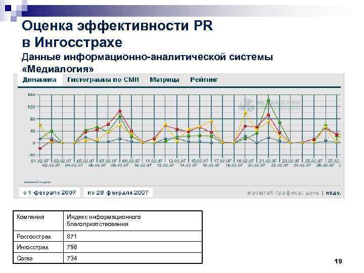  Оценка эффективности PR в Ингосстрахе Данные информационно-аналитической системы  «Медиалогия» Компания  Индекс