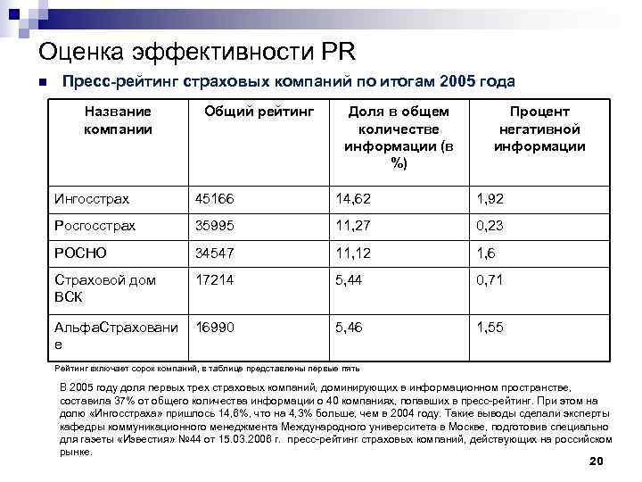 Оценка эффективности PR n  Пресс-рейтинг страховых компаний по итогам 2005 года  Название