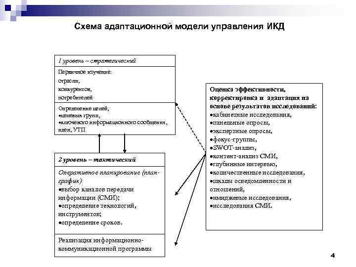  Схема адаптационной модели управления ИКД  1 уровень – стратегический Первичное изучение: отрасли,