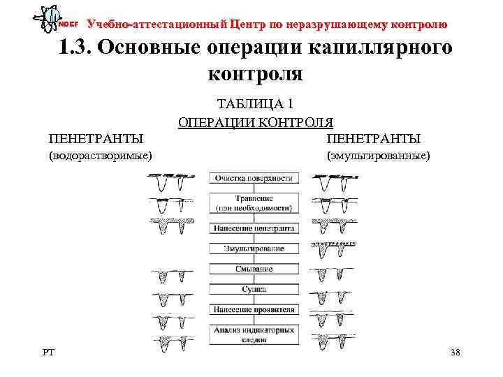 NDEF  Учебно-аттестационный Центр по неразрушающему контролю  1. 3. Основные операции капиллярного