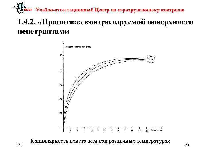  NDEF  Учебно-аттестационный Центр по неразрушающему контролю 1. 4. 2.  «Пропитка» контролируемой