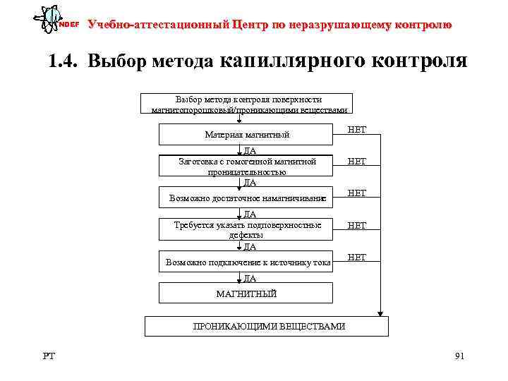  NDEF  Учебно-аттестационный Центр по неразрушающему контролю  1. 4.  Выбор метода