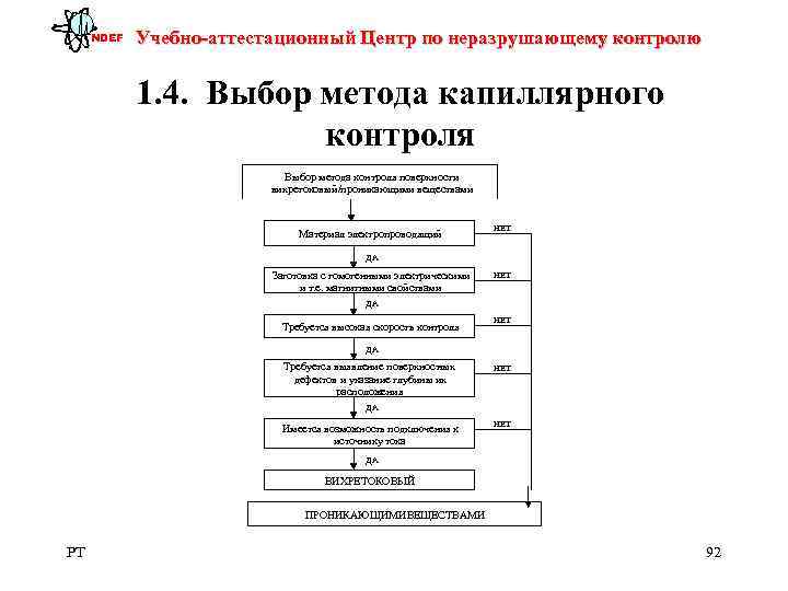  NDEF  Учебно-аттестационный Центр по неразрушающему контролю    1. 4. 