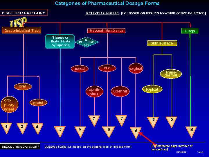       Categories of Pharmaceutical Dosage Forms FIRST TIER CATEGORY