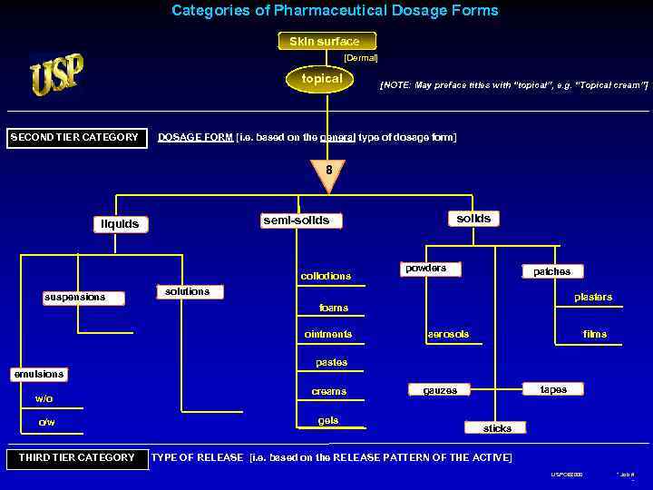      Categories of Pharmaceutical Dosage Forms    