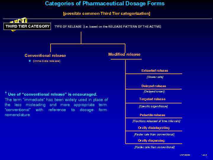     Categories of Pharmaceutical Dosage Forms    [possible common