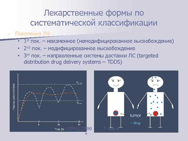   Лекарственные формы по  систематической классификации •  Поколения ЛФ  •