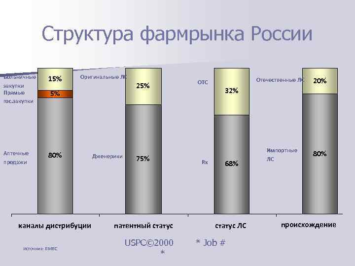    Структура фармрынка России Больничные 15%  Оригинальные ЛС   