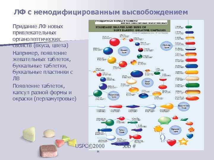 ЛФ с немодифицированным высвобождением Придание ЛФ новых привлекательных органолептических свойств (вкуса, цвета) Например, появление