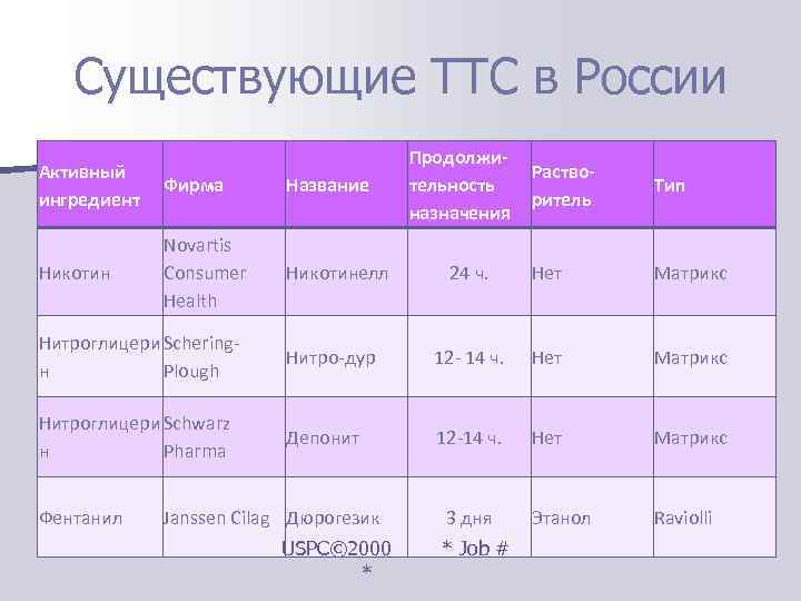   Существующие ТТС в России    Продолжи- Активный   