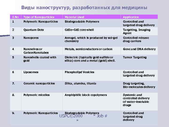   Виды наноструктур, разработанных для медицины S. No  Type of Nanoparticles 