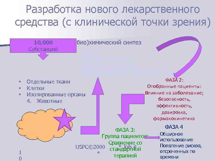  Разработка нового лекарственного средства (с клинической точки зрения)  10, 000  