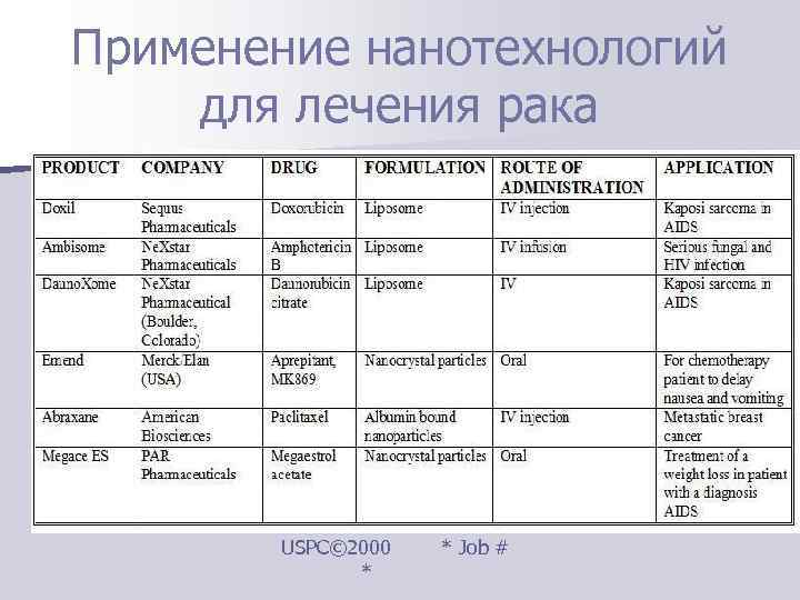 Применение нанотехнологий для лечения рака   USPC© 2000  * Job # 