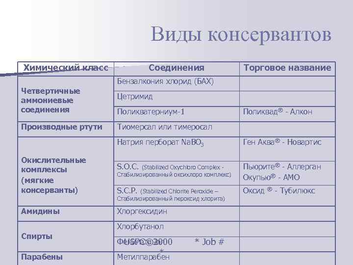       Виды консервантов Химический класс    Соединения