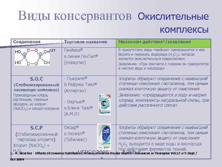   Виды консервантов      Окислительные    