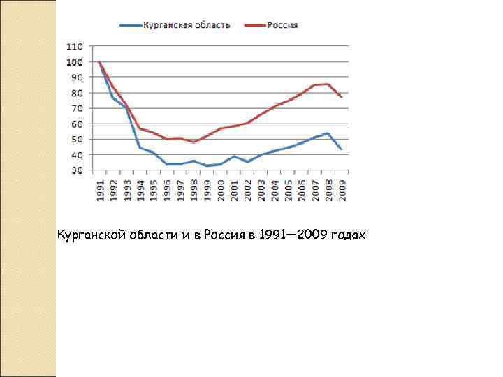 Курганской области и в Россия в 1991— 2009 годах 