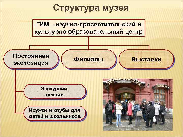 Структура музея ГИМ – научно-просветительский и культурно-образовательный центр Постоянная экспозиция Филиалы Экскурсии, лекции Кружки