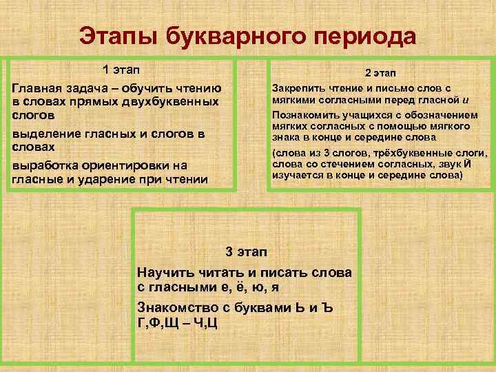 Периуд или период. Этапы букварного периода. Этапы букварного периода обучения грамоте. Задачи букварного периода. Этапы обучения чтению.