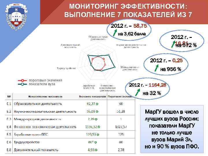  МОНИТОРИНГ ЭФФЕКТИВНОСТИ: ВЫПОЛНЕНИЕ 7 ПОКАЗАТЕЛЕЙ ИЗ 7  2012 г. – 58, 75