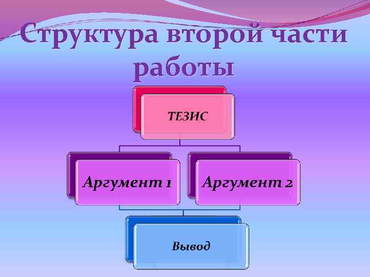 Структура второй части  работы 