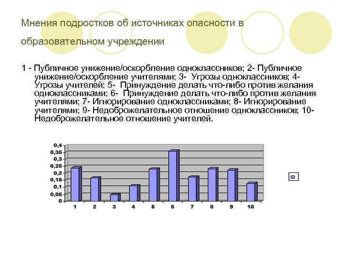 Мнения подростков об источниках опасности в образовательном учреждении 1 - Публичное унижение/оскорбление одноклассников; 2