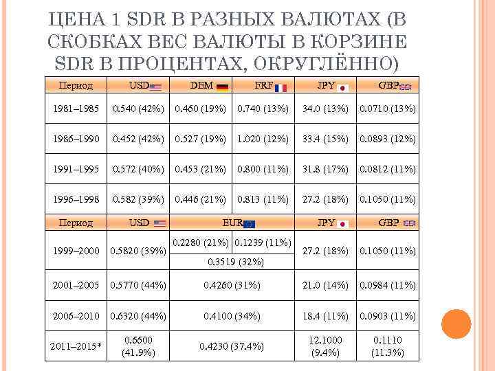 ЦЕНА 1 SDR В РАЗНЫХ ВАЛЮТАХ (В СКОБКАХ ВЕС ВАЛЮТЫ В КОРЗИНЕ SDR В