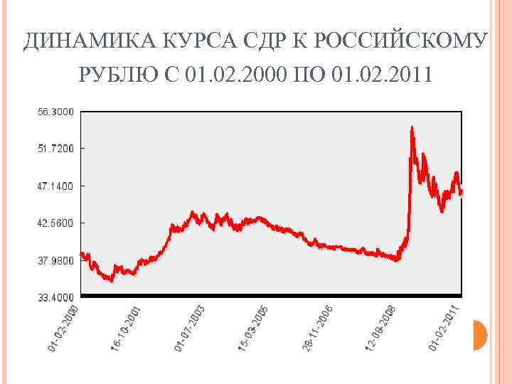 ДИНАМИКА КУРСА СДР К РОССИЙСКОМУ РУБЛЮ С 01. 02. 2000 ПО 01. 02. 2011