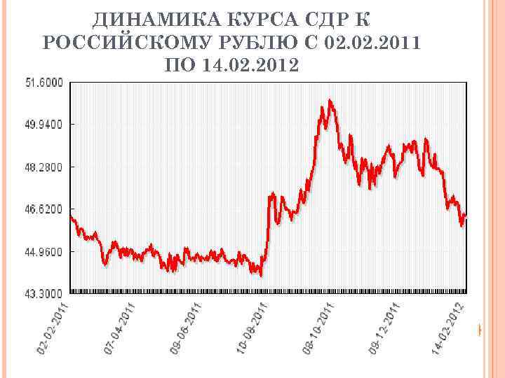  ДИНАМИКА КУРСА СДР К РОССИЙСКОМУ РУБЛЮ С 02. 2011   ПО