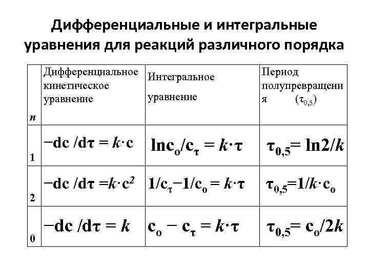 Реакция второго порядка уравнение скорости. Константа скорости химической реакции первого порядка. Кинетическое уравнение химической реакции нулевого порядка. Уравнение константы скорости реакции первого порядка. Кинетическое уравнение скорости реакции 1-го порядка.