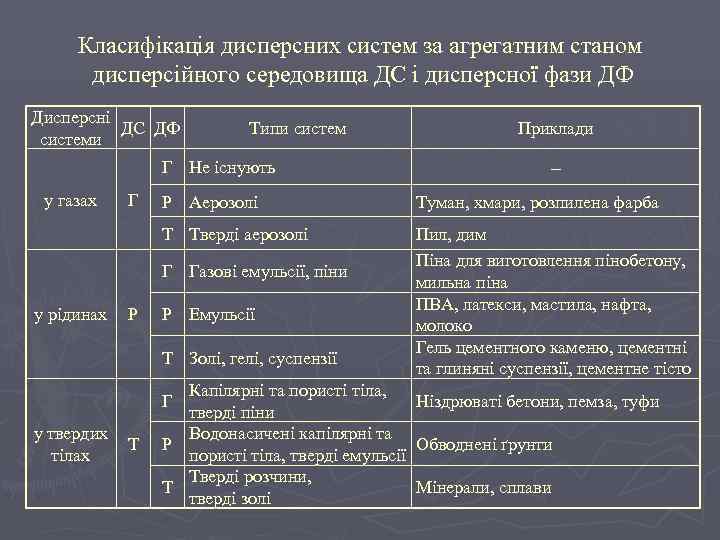  Класифікація дисперсних систем за агрегатним станом  дисперсійного середовища ДС і дисперсної фази