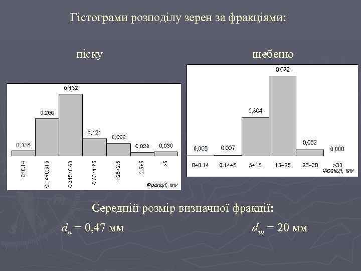  Гістограми розподілу зерен за фракціями: піску      щебеню 
